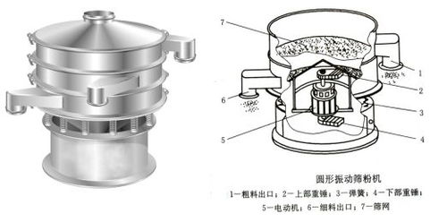 一文了解药筛标准及筛分设备，流量计与节流装置的研发进展